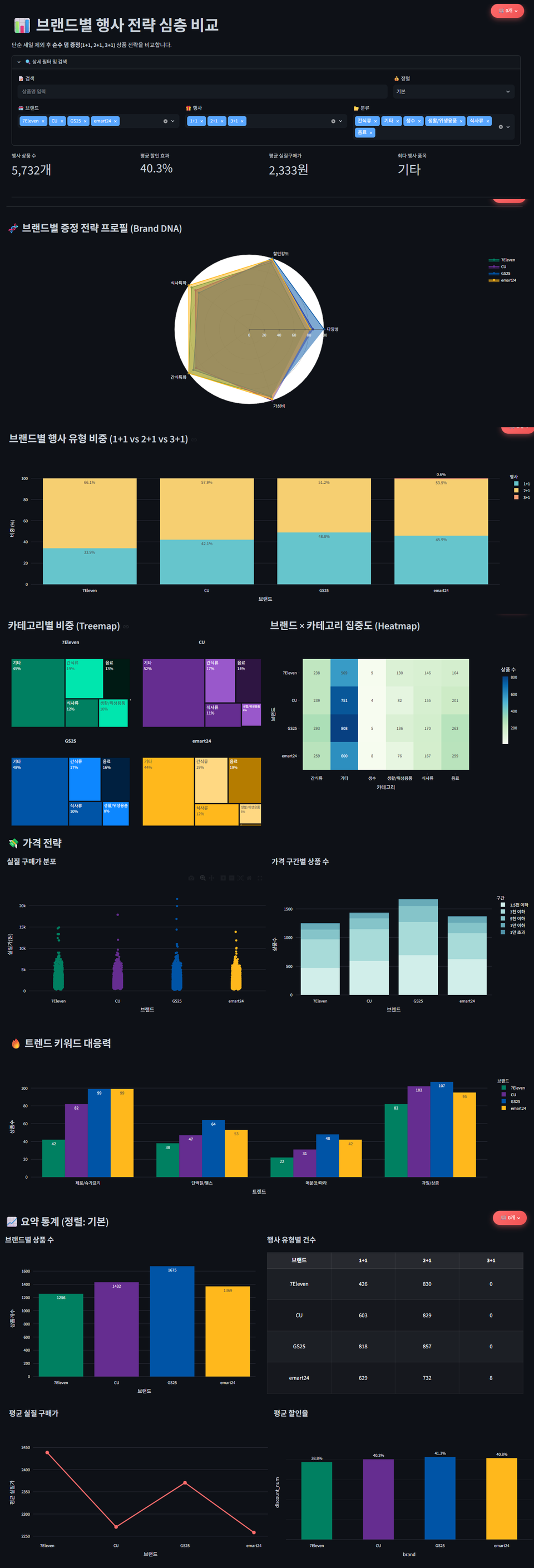 CVS Event Comparator 브랜드 비교 — 레이더·트리맵·가격 분포